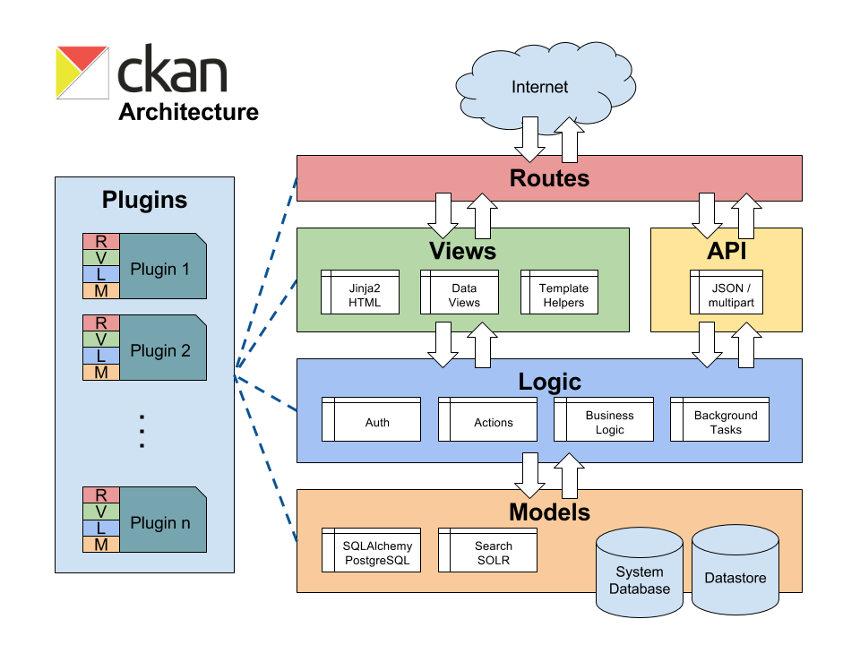 CKAN architecture diagram